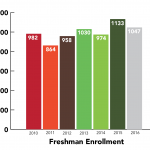 Freshman Enrollment 2012-2016
