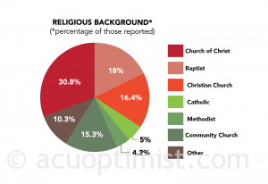 Students from a Church of Christ background still make up the largest sector of students' religious backgrounds. 