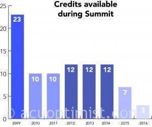 The number of credits available during Summit has dropped over the years. 
